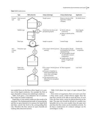 Fundamentals of Instrumentation and Control 259
non‐sealed flows are the flows where liquid is in a por-
tion of the liquid conductor. For example the flow in
open channels is a always non‐sealed type conductor.
Table 13.19 gives a non‐exhaustive list of common
flow meters for sealed conductors.
Liquid flow in non‐sealed conductors also needs to be
measured. The fundamental principle of measuring liq-
uid flow in open channels is to measure the liquid level,
and then convert the level to the corresponding flow
rate. Therefore the flow sensors in open channels are
nothing other than level sensors.
Table 13.20 shows two types of open channel flow
sensor.
Flow meter arrangements: there are some cases that
a flow meter needs a fluid velocity higher than the
pipe flow velocity to be able to sense the flow. In such
cases the flow meter cannot be placed directly on the
pipe. The pipe size should be shrunk to a smaller size
(possibly one or two sizes smaller than the pipe size)
and then the flow meter can be installed correctly. To
do that a combination of a reducer–enlarger can be
used (Figure 13.30).
Table 13.18 Level sensors.
Type PID schematic Unique advantage Unique disadvantage Application
Contact
type
Static pressure
type
LI
15
Simple system Relays on density of the
liquid that could be
changing
By default choice
Bubbler type LT
15
Good choice for slurry and
precipitating liquids
●
● Needs utility air
connection
●
● Relies on density of the
liquid
Slurry liquids,
water tanks
Float type
LI
Simple to operate Limited range Small tanks
Non‐
Contact
type
Ultrasonic type
LT
15
●
● No contact with the process
material
The atmosphere should
be transparent free of dust
and liquid drops
●
● The atmosphere should
be with fairly constant
composition
●
● Liquid surface should
be free of ripples and
foams
●
● Relatively
inexpensive
Radar type
(microwave)
LT
15
●
● No contact with the process
material
●
● Elevation of interface in
multi‐layered fluids (oily
water, water and sludge)
can be measured.
●
● The measurement is not
affected by the atmosphere
condition
●
● More expensive Last resort
 
