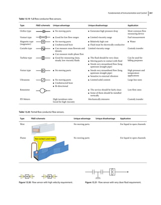 Fundamentals of Instrumentation and Control 261
M
Figure 13.30 Flow sensor with high velocity requirement. Figure 13.31 Flow sensor with very clean fluid requirement.
Table 13.19 Full flow conductor flow sensors.
Type PID schematic Unique advantage Unique disadvantage Application
Orifice type ●
● No moving parts ●
● Generates high pressure drop Most common flow
measuring device
Venturi type ●
● Good for low flow ranges ●
● Limited viscosity range Fuel measurement
Magnetic type
(magmeter)
M ●
● No moving parts
●
● Unobstructed bore
●
● Relatively high cost
●
● Fluid must be electrically conductive
●
● Water
Coriolis type ●
● Can measure mass flowrate and
density
●
● Can measure multi‐phase flow
Limited viscosity range Custody transfer
Turbine type ●
● Good for measuring clean,
steady, low viscosity fluids
●
● The fluid should be very clean
●
● Moving parts in contact with fluid
●
● Needs very streamlined flow (long
upstream straight pipe)
Can be used for
billing purposes
Vortex type ●
● No moving parts ●
● Needs very streamlined flow (long
upstream straight pipe)
●
● Sensitive to external vibration
High pressure and
temperature
applications
Ultrasonic ●
● No moving parts
●
● Unobstructed bore
●
● Bi‐directional
●
● Limited solid content Large line sizes
Rotameter ●
● The service should be fairly clean
●
● Some of them should be installed
vertically
Low flow rates
PD Meters High turndown ratio
Good for high viscosity
Mechanically intensive Custody transfer
Table 13.20 Partial‐flow conductor flow sensors.
Type PID schematic Unique advantage Unique disadvantage Application
Weir No moving parts For liquid in open channels
Flume Non-contact Level meter No moving parts For liquid in open channels
 