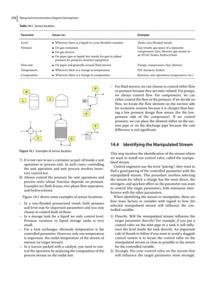 Piping and Instrumentation Diagram Development
270
7) It is not rare to see a container as part of/inside a unit
operation or process unit. In such cases, controlling
the unit operation and unit process involves inven-
tory control too.
8) Always control the pressure for unit operations and
process units whose function depends on pressure.
Examples are flash drums, two‐phase flow separators,
and hydrocyclones.
Figure 14.1 shows some examples of sensor locations:
–
– In a non‐flooded pressurized vessel, both pressure
and level may be important parameters and you may
choose to control both of them.
–
– In a storage tank for a liquid we only control level.
Pressure variation in liquid storage tanks is very
small.
–
– For a heat exchanger, obviously temperature is the
controlled parameter. However, only one temperature
is important: the outlet temperature of the stream of
interest (or target stream).
–
– In a reactor packed with a catalyst, you need to con-
trol the operation by analyzing the composition of the
process stream on the outlet line.
–
– For fluid movers, we can choose to control either flow
or pressure because they are inter‐related. For pumps,
we always control flow. For compressors, we can
either control the flow or the pressure. If we decide on
flow, we locate the flow element on the suction side
for economic reasons because it is cheaper than buy-
ing a low pressure design flow sensor (for the low‐
pressure side of the compressor). If we control
pressure, we can place the element either on the suc-
tion pipe or on the discharge pipe because the cost
difference is not significant.
14.4 ­Identifying the Manipulated Stream
This step involves the identification of the stream where
we want to install our control valve, called the manipu-
lated stream.
Control engineers use the term “pairing”; they want to
find a good pairing of the controlled parameter with the
manipulated stream. This procedure involves selecting
the stream for which a change has the most direct, the
strongest, and quickest effect on the parameter you want
to control (the target parameter), with minimum inter-
ference with the other parameters.
When identifying the stream to manipulate, there are
four main factors to consider with regard to how the
selected manipulated stream will influence the con-
trolled variable:
1) Directly. Will the manipulated stream influence the
target parameter directly? For example, if you put a
control valve on the inlet pipe to a tank it will influ-
ence the level inside the tank directly. An important
rule of thumb to follow if you want to avoid a sluggish
control system is to locate the control valve on the
manipulated stream as close as possible to the sensor
for the controlled variable.
2) Strongly. Put your control valve on the stream that
will influence the target parameter most strongly.
Table 14.1 Sensor location.
Parameter Sensor on: Examples
Level ●
● Wherever there is a liquid in a non‐flooded container Tanks, non‐flooded vessels
Pressure ●
● On gas containers
●
● On gas movers
●
● On pipes (gas or liquid, but mainly for gas) to adjust
pressure for pressure‐sensitive equipment
Gas vessels, gas space of a separator,
compressors, fans, blowers, gas stream to
an HVAC heater, hydrocyclone
Flow rate ●
● On pipes and generally around fluid movers Pumps, compressors, fans, blowers
Temperature ●
● Wherever there is a change in temperature HX, furnaces, boilers
Composition ●
● Wherever there is a change in composition Reactors, unit operations (evaporators, etc.)
P
L
T
F
M
F
P
L
C
Figure 14.1 Examples of sensor location.
 