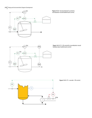 Piping and Instrumentation Diagram Development
278
PNT
FY
f(x)
f(x)
FT
FY
H+
C
Figure 14.12 Second attempt to control a
neutralization vessel‐feedforward control.
PNT
FY
f(x)
f(x)
FT
FY PHC
PHC
H+
C
Figure 14.13 FF+FB control for neutralization vessel
feedback plus feedforward control.
FC
TC
FC
STM
Figure 14.14 FF+cascade + FB control.
 
