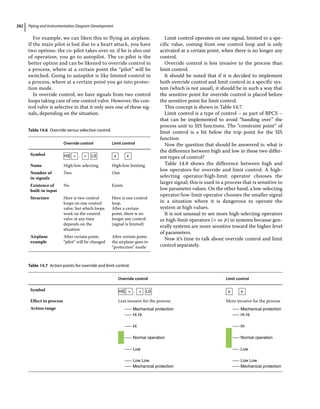 Piping and Instrumentation Diagram Development
282
For example, we can liken this to flying an airplane.
If the main pilot is lost due to a heart attack, you have
two options: the co‐pilot takes over or, if he is also out
of operation, you go to autopilot. The co‐pilot is the
better option and can be likened to override control in
a process, where at a certain point the “pilot” will be
switched. Going to autopilot is like limited control in
a process, where at a certain point you go into protec-
tion mode.
In override control, we have signals from two control
loops taking care of one control valve. However, the con-
trol valve is selective in that it only sees one of these sig-
nals, depending on the situation.
Limit control operates on one signal, limited to a spe-
cific value, coming from one control loop and is only
activated at a certain point, when there is no longer any
control.
Override control is less invasive to the process than
limit control.
It should be noted that if it is decided to implement
both override control and limit control in a specific sys-
tem (which is not usual), it should be in such a way that
the sensitive point for override control is placed before
the sensitive point for limit control.
This concept is shown in Table 14.7.
Limit control is a type of control – as part of BPCS –
that can be implemented to avoid “handing over” the
process unit to SIS functions. The “constraint point” of
limit control is a bit below the trip point for the SIS
function.
Now the question that should be answered is: what is
the difference between high and low in these two differ-
ent types of control?
Table 14.8 shows the difference between high and
low operators for override and limit control. A high‐
selecting operator/high‐limit operator chooses the
larger signal; this is used in a process that is sensitive to
low parameter values. On the other hand, a low‐selecting
operator/low‐limit operator chooses the smaller signal
in a situation where it is dangerous to operate the
­
system at high values.
It is not unusual to see more high‐selecting operators
or high‐limit operators ( or ≯) in systems because gen-
erally systems are more sensitive toward the higher level
of parameters.
Now it’s time to talk about override control and limit
control separately.
Table 14.6 Override versus selective control.
Override control Limit control
Symbol 
HS LS

, 

Name High/low selecting High/low limiting
Number of
in‐signals
Two One
Existence of
built‐in input
No Exists
Structure Here is two control
loops on one control
valve, but which loops
work on the control
valve at any time
depends on the
situation
Here is one control
loop.
After a certain
point, there is no
longer any control
(signal is limited)
Airplane
example
After certain point,
“pilot” will be changed
After certain point,
the airplane goes to
“protection” mode
Table 14.7 Action points for override and limit control.
Override control Limit control
Symbol 
HS LS

, 

Effect in process Less invasive for the process More invasive for the process
Action range ----- Mechanical protection
----- Mechanical protection
----- Hi Hi
----- Hi
----- Normal operation
----- Low
----- Low Low
----- Mechanical protection
----- Mechanical protection
----- Hi Hi
----- Hi
----- Normal operation
----- Low
----- Low Low
 