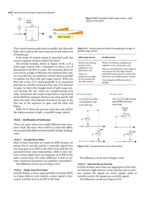 Piping and Instrumentation Diagram Development
288
This control system could work in parallel, but then with
both valves open at the same time you would waste a lot
of blanket gas.
If the mode of control cannot be specified easily, the
process engineer needs to explain his intent.
The second example, shown in Figure 14.30, is of a
wide‐range control valve. Sometimes we have a lot of
fluctuation in the flow in a pipe. The maximum flow rate
can even be as high as 500 times the minimum flow rate.
In a case like this, we install two control valves in parallel
to regulate the flow with split‐range control. When the
flow rate is low, CV1 opens gradually to its maximum
and then on a further increase in flow rate, CV2 will start
to open. So this is the straight mode of split‐range con-
trol, because the two valves are complementing each
other. Sometimes this mode of operation is represented
on the PID by writing 0–50 above one valve and 50–100
above the other. This indicates that the 0–50 valve is the
first one in the sequence to open, and the other will
follow.
Table 14.11 shows the process cases that may call for
the implementation of split‐ or parallel‐range control.
14.8.5 Clarification of Confusion
There are cases where two totally different loop struc-
tures “look” the same. Here I will try to show the differ-
encetoclarifythedifferencebetweenthe“similar‐looking”
cases.
14.8.5.1 Cascade Versus Ratio
Both of these functions are based on RSPs (remote set
points) but in cascade control, a controller signal from
one loop goes as an RSP to the other loop (and the two
parameters have some relationship), while in ratio con-
trol, a sensor signal from one loop goes as an RSP to the
other control loop. The other difference is that in cas-
cade control two parameters are somehow interrelated.
The difference can be seen in Figure 14.31.
14.8.5.2 Single Loop Versus Ratio
In both of these, a sensor signal provides a set point (RSP)
to a loop, while in ratio control, a sensor signal is “pro-
cessed” and then sent as an RSP to the loop.
The difference can be seen in Figure 14.32.
14.8.5.3 Selective Versus Override
In both of these, more than one signal goes to the selec-
tor function (high selector or low selector), but in selec-
tive control, the signals are sensor signals, while in
override control, the signals are controller signals.
The difference can be seen Figure 14.33.
FC
FT
SPLIT
RANGE
FB Split, Straight
CV2
CV1
Figure 14.30 Examples of split‐range control – wide
range control valves.
Table 14.11 Process cases that call for the application of split‐ or
parallel‐range control.
Split‐range control Parallel control
Where two streams
need to work
together to set a
parameter, and
There is a
preference in usage
of one stream over
the other stream
Where two streams should work
together to set a parameter, and
There is no preference in the usage of
one stream over the other stream,
and both streams need to work at the
same time as complementary actions.
One example is different units in
parallel.
FY
FC
FC
RSP
FC
RSP
f(x)
Desired
Ratio
Cascade control:
A Controller signal from
one loop goes as RSP
to the other loop.
Ratio control:
A Sensor signal from one loop
goes as RSP to the other
control loop.
Figure 14.31 Cascade control versus ratio control.
 