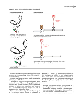 Plant Process Control 311
In option A, we basically adjust the pump’s flow using
a control valve on the discharge piping of the pump (dis-
charge throttling).
In option B, we adjust the pump’s flow by adjusting the
rotation speed of the shaft.
These are two completely different methods of pump
control. By using a VSD, we are changing the location of
a pump curve, while by using the control valve we are
changing the system curve. In the majority of cases, we
use a VFD (variable frequency drive) as our VSD of
choice for rotary machines in plants.
Some people use the analogy of controlling the speed
of a car for pump capacity control. We can see this in
Figure 15.33. Option A for controlling a car’s speed is
like pushing the gas pedal to the limit and pushing the
brake pedal at the same time whenever we want to
reduce speed. Option B for controlling a car’s speed is
like adjusting the speed by adjusting the position of the
gas pedal.
Table 15.8 Options for centrifugal pump capacity control analogy.
Controlling the speed of a car Controlling flow rate
Pushing the brake pedal whenever
you want to decelerate while always
pushing the gas pedal!
Controllling
signal
Motor
C
Pinching back the valve whenever you want to decrease the flow rate
(without touching the pump’s motor)
Releasing the gas pedal whenever you
want to decelerate
Controllling
signal
Motor
C
Decreasing the flow rate of the pump (by adjusting its motor RPM)
whenever you want to decrease the flow rate
Whenever there is more than one control method for
controlling a piece of equipment, both of them can be
implemented through a “split‐range” control loop. For
example, the capacity of a pump can be controlled by a
split range between a VFD and a control valve.
 