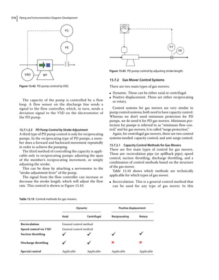 Piping and Instrumentation Diagram Development
316
The capacity of the pump is controlled by a flow
loop. A flow sensor on the discharge line sends a
­
signal to the flow controller, which, in turn, sends a
deviation signal to the VSD on the electromotor of
the PD pump.
15.7.1.2.3 PD Pump Control by Stroke Adjustment
A third type of PD pump control is only for reciprocating
pumps. In the reciprocating type of PD pumps, a mem-
ber does a forward and backward movement repeatedly
in order to achieve the pumping.
The third method of controlling the capacity is appli-
cable only to reciprocating pumps: adjusting the span
of the member’s reciprocating movement, or simply
adjusting the stroke.
This can be done by attaching a servomotor to the
“stroke‐adjustment lever” of the pump.
The signal from the flow controller can increase or
decrease the stroke length, which will adjust the flow
rate. This control is shown in Figure 15.43.
15.7.2 Gas Mover Control Systems
There are two main types of gas movers:
●
● Dynamic. These can be either axial or centrifugal.
●
● Positive displacement. These are either reciprocating
or rotary.
Control systems for gas movers are very similar to
pump control systems; both need to have capacity ­control.
Whereas we don’t need minimum protection for PD
pumps, we do need it for PD gas movers. Minimum pro-
tection for pumps is referred to as “minimum flow con-
trol,” and for gas movers, it is called “surge protection.”
Again, for centrifugal gas movers, there are two control
systems needed: capacity control, and anti‐surge control.
15.7.2.1 Capacity Control Methods for Gas Movers
There are five main types of control for gas movers.
These are: recirculation pipe (or spillback pipe), speed
control, suction throttling, discharge throttling, and a
combination of control methods based on the structure
of the gas mover.
Table 15.10 shows which methods are technically
applicable for which types of gas mover.
●
● Recirculation. This is a general control method that
can be used for any type of gas mover. In this
FC
VSD MT
FE
Figure 15.42 PD pump control by VSD.
FC
FT
FE
Figure 15.43 PD pump control by adjusting stroke length.
Table 15.10 Control methods for gas movers.
Dynamic Positive displacement
Axial Centrifugal Reciprocating Rotary
Recirculation General control method
Speed control via VSD General control method
Suction throttling
Discharge throttling
Special control Applicable Applicable Applicable Applicable
 