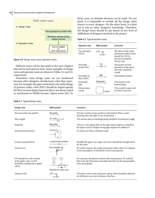 Piping and Instrumentation Diagram Development
18
Different notes will be discussed in the next chapters
relevant to each process item. Some examples of design
notes and operator notes are shown in Tables 3.1 and 3.2,
respectively.
Sometimes some design notes are not mentioned
because other designers already know what they repre-
sent. For example, the pipe connected to the outlet flange
of pressure safety valve (PSV) should be sloped against
the flow (reverse slope); however, this is not always noted
or mentioned on PIDs because “pipers know this.” In
these cases, no absolute decision can be made. On one
hand, it is impossible to include all the design notes
known to every designer. On the other hand, it is best
not to rely on other designers’ knowledge. Therefore,
the design notes should be put based on the level of
skillfulness of designers involved in the project.
Table 3.1 Typical design notes.
Design note PID symbol Comment
Do not pocket (no pocket) No pocket Prevent creation of gas pocket in intermittent flows, easier
draining when the pipe is out of operation
Min. length Min. length
The suction side of centrifugal pump should be of minimum length
Slug flow Slug flow There is a two‐phase flow in the pipe and its regime is slug flow;
the pipers need to design strong pipe supports to address it
Symmetrical branches Symmetrical
To make sure flow is divided evenly
Locate at ground level Locate at ground level Possibly the pipe is on a pipe rack, but it should be brought down
for the valve
Vertical run Run vertically For safety reasons, the outlet of pressure safety valve; if it releases
to the atmosphere, it should be vertical and upward
FIT should be in the vicinity
of the globe valve (or FIT
should be readable from globe
valve)
Readable from globe valve
FIT
FE
FC For operator during the control valve maintenance: To read the
flow from the flowmeter and adjust the flow by the manual globe
valve accordingly
Full port (FP)
CSO FP
All valves in the route of pressure safety valves should be full port
(or full bore) so as not to obstruct the flow
Table 3.2 Typical operator notes.
Operator note PID symbol Comment
Car seal open
(CSO) CSO FP
All valves in the route
of pressure safety valves
should be CSO to
prevent mistakenly
closed valve
Normally
closed (NC)
NC During the normal
operation of the plant,
this valve should be
closed
Normally no
flow (NNF)
NNF Intermittent stream
Backwash
pipe
Backwash This stream is for
backwashing
Future/spare
nozzle Spare
This nozzle is spare and
for future function
Not important for vendor PKs
PID notes: types
Design notes
Can be added
to
other documents
Should be deleted during
design process
Operation notes
Figure 3.8 Design notes versus operation notes.
 