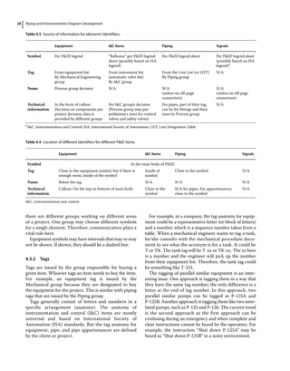 Piping and Instrumentation Diagram Development
28
there are different groups working on different areas
of a project. One group may choose different symbols
for a single element. Therefore, communication plays a
vital role here.
Equipment symbols may have internals that may or may
not be shown. If shown, they should be a dashed line.
4.3.2 Tags
Tags are issued by the group responsible for buying a
given item. Whoever tags an item needs to buy the item.
For example, an equipment tag is issued by the
Mechanical group because they are designated to buy
the equipment for the project. This is similar with piping
tags that are issued by the Piping group.
Tags generally consist of letters and numbers in a
specific arrangement (anatomy). The anatomy of
instrumentation and control (IC) items are mostly
universal and based on International Society of
Automation (ISA) standards. But the tag anatomy for
equipment, pipe, and pipe appurtenances are defined
by the client or project.
For example, in a company, the tag anatomy for equip-
ment could be a representative letter (or block of letters)
and a number, which is a sequence number taken from a
table. When a mechanical engineer wants to tag a tank,
he/she consults with the mechanical procedure docu-
ment to see what the acronym is for a tank. It could be
T or TK. The tank tag will be T‐xx or TK‐xx. The xx here
is a number and the engineer will pick up the number
from their equipment list. Therefore, the tank tag could
be something like T‐231.
The tagging of parallel similar equipment is an inter-
esting issue. One approach is tagging them in a way that
they have the same tag number; the only difference is a
letter at the end of tag number. In this approach, two
parallel similar pumps can be tagged as P‐125A and
P‐125B. Another approach is tagging them like two unre-
lated pumps, such as P‐125 and P‐126. The current trend
is the second approach as the first approach can be
confusing during an emergency and when complete and
clear instructions cannot be heard by the operators. For
example, the instruction “Shut down P‐125A” may be
heard as “Shut down P‐125B” in a noisy environment.
Table 4.3 Source of information for elements’identifiers.
Equipment IC Items Piping Signals
Symbol Per PID legend “Balloons” per PID legend
sheet (possibly based on ISA
legend)
Per PID legend sheet Per PID legend sheet
(possibly based on ISA
legend)a
Tag From equipment list
By Mechanical Engineering
group
From instrument list
(automatic valve list)
By IC group
From the Line List (or LDT)
By Piping group
N/A
Name Process group decision N/A N/A
(unless on off‐page
connectors)
N/A
(unless on off‐page
connectors)
Technical
information
In the form of callout
Decision on components per
project decision, data is
provided by different groups
Per IC group’s decision
(Process group may put
preliminary sizes for control
valves and safety valves)
For pipes, part of their tag,
can be for fittings and their
sizes by Process group
N/A
a
IC, Instrumentation and Control; ISA, International Society of Automation; LDT, Line Designation Table.
Table 4.4 Location of different identifiers for different PID items.
Equipment IC Items Piping Signals
Symbol In the main body of PID
Tag Close to the equipment symbol, but if there is
enough room, inside of the symbol
Inside of
symbol
Close to the symbol N/A
Name Below the tag N/A N/A N/A
Technical
information
Callout: On the top on bottom of main body Close to the
symbol
N/A for pipes, For appurtenances:
close to the symbol
N/A
IC, instrumentation and control.
 