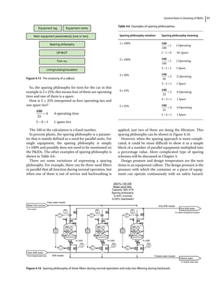 General Rules in Drawing of PIDs 31
So, the sparing philosophy for tires for the car in this
example is 5×25%; this means four of them are operating
tires and one of them is a spare.
How is 5 × 25% interpreted as four operating ties and
one spare tire?
100
25
4 4 operating tires
5 4 1 1 spare tire
The 100 in the calculation is a fixed number.
In process plants, the sparing philosophy is a parame-
ter that is mainly defined as a need for parallel units. For
single equipment, the sparing philosophy is simply
1×100% and possibly does not need to be mentioned on
the PIDs. The other examples of sparing philosophy is
shown in Table 4.6.
There are some variations of expressing a sparing
philosophy. For example, there can be three sand filters
in parallel that all function during normal operation, but
when one of them is out of service and backwashing is
applied, just two of them are doing the filtration. This
sparing philosophy can be shown in Figure 4.16.
However, when the sparing approach is more compli-
cated, it could be more difficult to show it as a simple
block of a number of parallel equipment multiplied into
a percentage value. More complicated type of sparing
schemes will be discussed in Chapter 5.
Design pressure and design temperature are the next
items in an equipment callout. The design pressure is the
pressure with which the container or a piece of equip-
ment can operate continuously with no safety hazard.
Equipment tag Equipment name
Main equipment parameter(s) [one or two]
Sparing philosophy
Trim no.
Lining/coating/insulation
DP@DT
Figure 4.15 The anatomy of a callout.
Water from source
Dirty B/W water
Dirty B/W header
Treated water header
To waste management system
From wells
From treated water tank
FC
11
SG
12
SG
11
KV
11 21
FY
11
FC
21
SG
22
SG
21
KV
FY
21
FT
11
FE
11
FT
21
FE
21
31
FC
31
SG
32
SG
FL-100A FL-100A FL-100B
31
KV
FY
31
FT
31
FE
31
Filtered water
To treated water tank
Clean B/W water
Feed water header
200-FL-100 A/B
Water sand filter
Capacity: 600 m3/h
Sparing philosophy:
3×33% (normal)
2×50% (backwash)
B/W header
Figure 4.16 Sparing philosophy of three filters during normal operation and only two filtering during backwash.
Table 4.6 Examples of sparing philosophies.
Sparing philosophy notation Sparing philosophy meaning
1×100% 100
100
1 1Operating
1 1 0 No Spare
2×100% 100
100
1 1Operating
2 1 1 1 Spare
3×50% 100
50
2 2 Operating
3 2 1 1 Spare
4×33% 100
33
3 4 Operating
4 3 1 1 Spare
5×25% 100
25
4 4 Operating
5 4 1 1 Spare
 