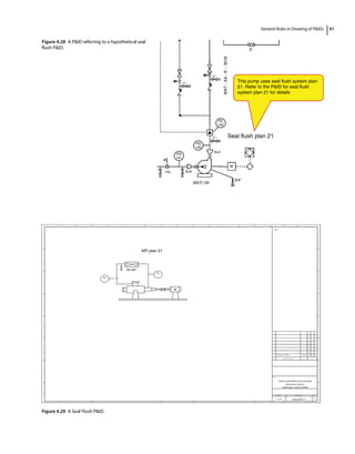 General Rules in Drawing of PIDs 41
WAT
-
AA
-
6″
-
3018
1″
1″
1″
″
3″
3/4″
FE
140
PG
140
6×4
8×6
M
300-P-130
TSS
PG
141
Seal flush plan 21
This pump uses seal flush system plan
21. Refer to the PID for seal flush
system plan 21 for details
Figure 4.28 A PID referring to a hypothetical seal
flush PID.
API plan 21
M
AC-327
Figure 4.29 A Seal Flush PID.
 