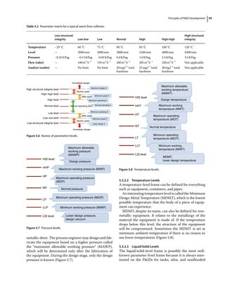 Principles of PID Development 49
metallic sheet. The process engineer may design and fab-
ricate the equipment based on a higher pressure called
the “maximum allowable working pressure” (MAWP),
which will be determined only after the fabrication of
the equipment. During the design stage, only the design
pressure is known (Figure 5.7).
5.3.2.2 Temperature Levels
A temperature‐level frame can be defined for everything
such as equipment, containers, and pipes.
An interesting temperature level is called the Minimum
Design Metal Temperature (MDMT), which is the lowest
possible temperature that the body of a piece of equip-
ment can experience.
MDMT, despite its name, can also be defined for non-
metallic equipment. It relates to the metallurgy of the
material the equipment is made of. If the temperature
drops below this level, the structure of the equipment
will be compromised. Sometimes the MDMT is set at
minimum ambient temperature if there is no reason to
use lower temperatures (Figure 5.8).
5.3.2.3 Liquid/Solid Levels
The liquid/solid‐level frame is possibly the most well‐
known parameter‐level frame because it is always men-
tioned on the PIDs for tanks, silos, and nonflooded
Table 5.2 Parameter matrix for a typical warm lime softener.
Low structural
integrity Low‐low Low Normal High High‐high
High structural
integrity
Temperature −29 °C 60 °C 75 °C 80 °C 85 °C 100 °C 120 °C
Level — 3000mm 3000mm 3000mm 3100mm 4000mm 4300mm
Pressure −0.25KPag −0.15KPag −0.05KPag 0.0KPag 1.0KPag 2.5KPag 3.5KPag
Flow (inlet) — 180m3
h−1
195m3
h−1
200m3
h−1
205m3
h−1
220m3
h−1
Not applicable
Analyte (outlet) — No limit No limit 20mgl−1
total
hardness
25mgl−1
total
hardness
30mgl−1
total
hardness
Not applicable
Immediate danger
Maximum design X
Minimum upset X
Maximum operating X
Normal operating X
Minimum operating X
Minimum upset X
Lower design X
Immediate danger
Severe upset
Severe upset
Mild upset
Mild upset
Normal operating band
High structural integrity level
High–high level
High level
Normal level
Low level
Low–low level
Low structural integrity level
Figure 5.6 Names of parameters levels.
HSI level
Maximum allowable
working pressure
(MAWP)
Design pressure
Normal pressure
Minimum operating pressure (MiOP)
Minimum working pressure (MiWP)
Lower design pressure,
design vacuum
Maximum working pressure (MWP)
Maximum operating pressure
(MOP)
HHP
HP
NP
LP
LLP
LSI level
Figure 5.7 Pressure levels.
HSI level
Maximum allowable
working temperature
(MAWT)
Design temperature
Maximum operating
temperature (MOT)
Maximum working
temperature (MWT)
Normal temperature
Minimum operating
temperature (MiOT)
Minimum working
temperature (MiWT)
MDMT,
lower design temperature
HHT
HT
NT
LT
LLT
LSI level
Figure 5.8 Temperature levels.
 