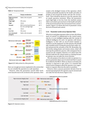 Piping and Instrumentation Diagram Development
52
High structural integrity level
Less promising action by operator
Mechanical relief action
Mechanical relief action
SlS action
Alarm
Alarm
SlS action
BPCS actions More promising action by operator
Less promising action by operator
High–high level
High level
Normal level
Low level
Low–low level
Low structural integrity level
Figure 5.15 Operators’actions.
there are enough provisions implanted in the system that
we can consider the operation as a safe operation.
However, when the parameters exceed either level,
some hazards start to be involved in the operation. Here
unsafe is the abridged version of the operation, which
could be potentially harmful for the health and safety of
people in and around the facility and also the environ-
ment. There should be alarms to warn the operator that
an unsafe operation imminent. When the parameters
reach high‐high or low‐low level, the interlock system
(SIS) is activated to prevent harm to the health and safety
of the personnel and save the environment from contam-
ination. Figure 5.14 shows the level of parameter versus
the level of hazard and control.
5.3.5 Parameter Levels versus Operator Role
Why do we need plant operators when we have all of these
layers of control? As sophisticated as the control system
may be, it is not intelligent (putting aside the concept of
artificial intelligence for now). An operator with human
intelligence to deal with an out‐of‐control situation is
neededtoruntheequipment.Itisthisoperatorwhoshould
take remedial action to bring the process back under con-
trol and prevent the activation of the SIS. Remember, the
SIS involves taking drastic and invasive action, which will
interrupt the production process, with consequent loss in
revenue for the company. However, it is vital to have the
SIS layer built into the control system as a backup because
an operator may not make the correct decision.
The sole purpose of an alarm is to alert an operator to a
process parameter that is out of control and that it cannot
be rectified by the BPCS. When an alarm is activated, the
operator is expected to take action. It is essential that
control system designers afford the operator every oppor-
tunity to respond; otherwise the alarm is pointless.
However, when a process parameter deviates from its
normal operating band, the operator may be stressed and
not make the best decisions (Figure 5.15).
Table 5.3 Temperature levels.
Levels Design consideration Example
High structural
integrity
Safety valve set point 120 °C
High‐high SIS action 100 °C
High Alarm 85 °C
Normal BPCS action band between
low‐low and high‐high
80 °C
Low Alarm 75 °C
Low‐low SIS action 60 °C
Low structural
integrity
Safety valve set point −29 °C
Mechanical relief action
Mechanical relief action
SlS action
SlS action
Alarm
Alarm
BPCS actions
High–high flow
HSl level
Safety
actions
Safety
actions
Control
actions
High flow
Normal flow
Low flow
Low–low flow
LSI level
Figure 5.14 Safety actions for a flow parameter.
 