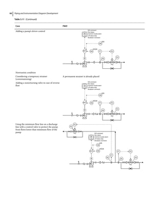 Piping and Instrumentation Diagram Development
66
Table 5.11 (Continued)
Case PID
Adding a pump’s driver control
FC
FT
M
PM
MCC
115
HS
HS
H/O/A
S/S
S/S command
Run status
Common trouble alarm
L/R status stop
Shutdown command
FV
FE
FO
Nonroutine condition
Considering a temporary strainer
(commissioning)
A permanent strainer is already placed
Adding a nonreturning valve in case of reverse
flow
FC
FT
M
PM
MCC
115
HS
HS
H/O/A
S/S
S/S command
Run status
Common trouble alarm
L/R status stop
Shutdown command
FV
FE
FO
Using the minimum flow line on a discharge
line with a control valve to protect the pump
from flows lower than minimum flow of the
pump
FC
FT
FT
FE
PM
MCC
115
HS
HS
H/O/A
S/S
S/S command
Run status
Common trouble alarm
L/R status stop
Shutdown command
FV
FE
FC
FV
FO
FO
M
 