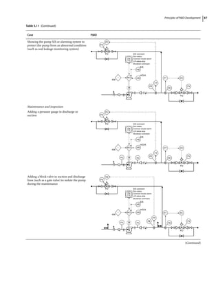 Principles of PID Development 67
(Continued)
Case PID
Showing the pump SIS or alarming system to
protect the pump from an abnormal condition
(such as seal leakage monitoring system)
FC
FT
FT
FE
PM
MCC
I
115
HS
HS
H/O/A
S/S
S/S command
Run status
Common trouble alarm
L/R status stop
Shutdown command
FV
FE
FC
FV
FO
FO
M
436
Maintenance and inspection
Adding a pressure gauge in discharge or
suction
FC
FT
FT
FE
PG
PM
MCC
I
115
HS
HS
H/O/A
S/S
S/S command
Run status
Common trouble alarm
L/R status stop
Shutdown command
FV
FE
FC
FV
FO
FO
M
436
PG
Adding a block valve in suction and discharge
lines (such as a gate valve) to isolate the pump
during the maintenance
FC
FT
FT
FE
PG
PM
MCC
I
115
HS
HS
H/O/A
S/S
S/S command
Run status
Common trouble alarm
L/R status stop
Shutdown command
FV
FE
FE
FV
FO
FO
M
436
PG
Table 5.11 (Continued)
 
