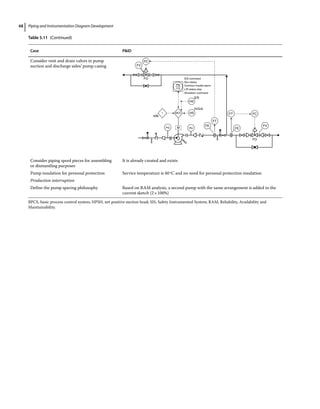 Piping and Instrumentation Diagram Development
68
Case PID
Consider vent and drain valves in pump
suction and discharge sides’ pump casing
FC
FT
FT
FE
PG
PM
MCC
I
115
HS
HS
H/O/A
S/S
S/S command
Run status
Common trouble alarm
L/R status stop
Shutdown command
FV
FE
FC
FV
FO
FO
M
436
PG
Consider piping spool pieces for assembling
or dismantling purposes
It is already created and exists
Pump insulation for personal protection Service temperature is 40ºC and no need for personal protection insulation
Production interruption
Define the pump sparing philosophy Based on RAM analysis, a second pump with the same arrangement is added to the
current sketch (2×100%)
BPCS, basic process control system; NPSH, net positive suction head; SIS, Safety Instrumented System; RAM, Reliability, Availability and
Maintainability.
Table 5.11 (Continued)
 