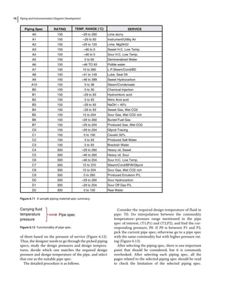 Piping and Instrumentation Diagram Development
76
of them based on the pressure of service (Figure 6.12).
Thus, the designer needs to go through the picked piping
specs, study the design pressures and design tempera-
tures, decide which one matches the required design
pressure and design temperature of the pipe, and select
that one as the suitable pipe spec.
The detailed procedure is as follows.
Consider the required design temperature of fluid in
pipe: T0. Do interpolation between the commodity
temperature–pressure range mentioned in the pipe
spec of interest, (T1,P1) and (T2,P2), and find the cor-
responding pressure, P0. If P0 is between P1 and P2,
pick the current pipe spec; otherwise go to a pipe spec
with the same commodity but with higher pressure rat-
ing (Figure 6.13).
After selecting the piping spec, there is one important
point that should be considered, but it is commonly
overlooked. After selecting each piping spec, all the
pages related to the selected piping spec should be read
to check the limitation of the selected piping spec.
Piping Spec RATING TEMP. RANGE (°C) SERVICE
A0 150 –29 to 260 Lime slurry
A1 150 –29 to 93 Instrument/Utility Air
A2 150 –29 to 120 Lime, Mg(0H)2
A3 150 –46 to 0 Sweet H.C. Low Temp.
A4 150 –46 to 0 Sour H.C. Low Temp.
A5 150 0 to 60 Demineralized Water
A6 150 –46 TO 93 Potble water
A7 150 10 to 260 L.P.Steam/Cond/BD
A8 150 –41 to 149 Lube, Seal Oil
A9 150 –46 to 399 Sweet Hydrocarbon
A10 150 0 to 38 Steam/Condensate
B0 150 0 to 30 Chemical Injection
B1 150 –29 to 93 Hydrochloric acid
B2 150 0 to 93 Nitric Acid acid
B3 150 –29 to 93 NaOH  40%
B4 150 –29 to 93 Sweet Gas, Wet CO2
B5 150 10 to 204 Sour Gas, Wet CO2 rich
B6 150 –29 to 260 Buried Fuel Gas
B7 150 –29 to 204 Produced Gas, Wet CO2
C0 150 –29 to 204 Glycol Tracing
C1 150 0 to 100 Caustic 50%
C2 150 0 to 93 Produced Salt Water
C3 150 0 to 93 Brackish Water
C4 300 –29 to 260 Heavy oil, Sweet
C5 300 –46 to 260 Heavy oil, Sour
C6 300 –46 to 204 Sour H.C. Low Temp.
C7 300 10 to 370 Steam/Cond/BFW/Glycol
C8 300 10 to 204 Sour Gas, Wet CO2 rich
C9 300 0 to 260 Produced Emulsion P/L
D0 300 –29 to 260 Sour Hydrocarbon
D1 300 –29 to 204 Sour Off Gas P/L
D2 300 0 to 100 Raw Water
Figure 6.11 A sample piping material spec summary.
Carrying fluid
temperature
pressure
Pipe spec
Figure 6.12 Functionality of pipe spec.
 