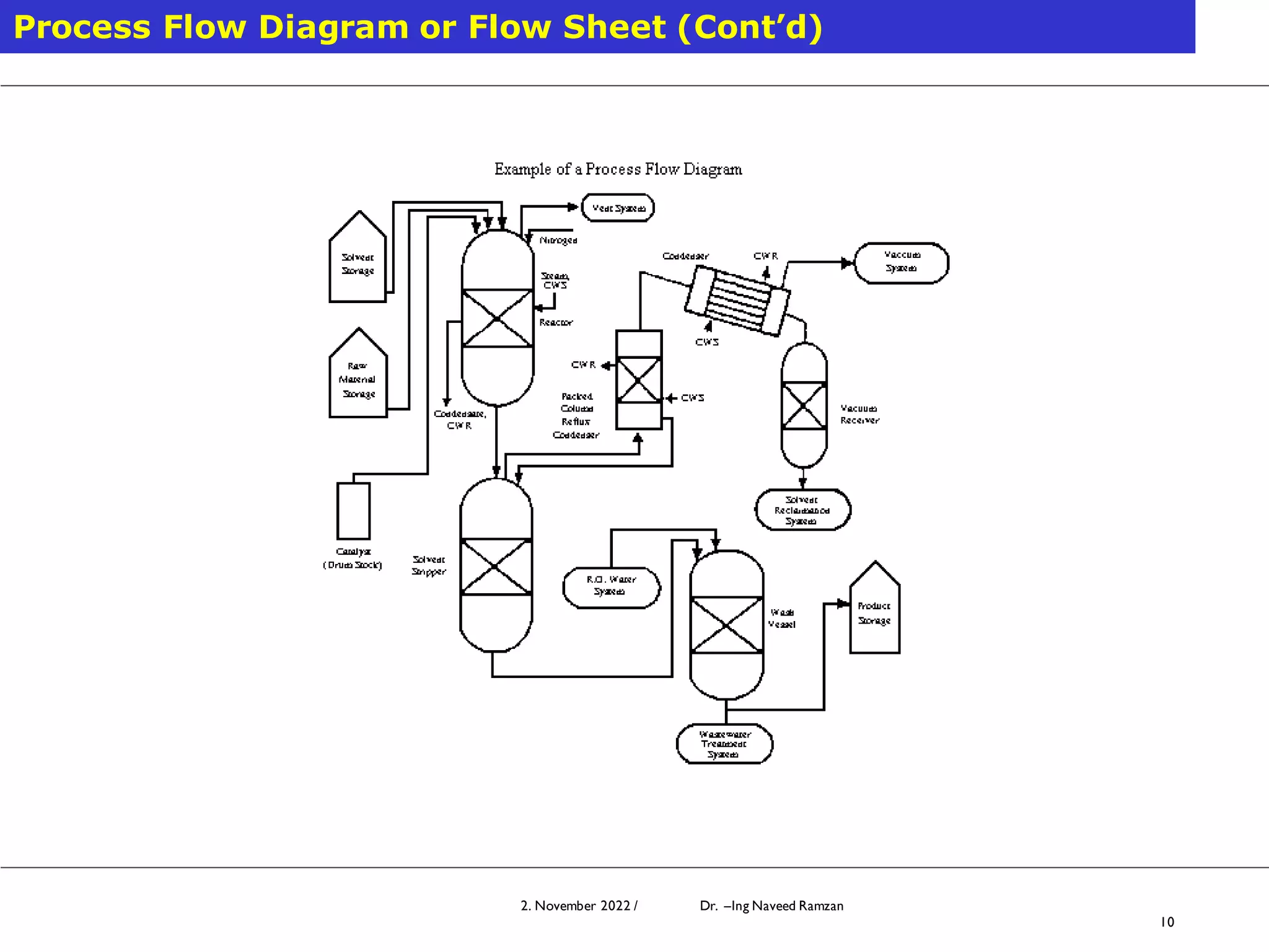 2. November 2022 / Dr. –Ing Naveed Ramzan
10
Process Flow Diagram or Flow Sheet (Cont’d)
 