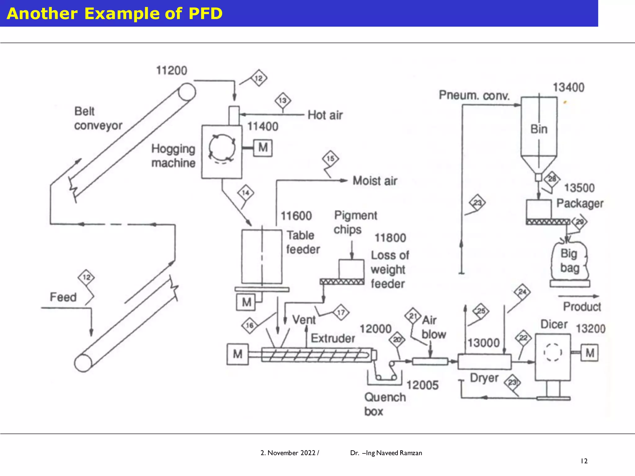 2. November 2022 / Dr. –Ing Naveed Ramzan
12
Another Example of PFD
 