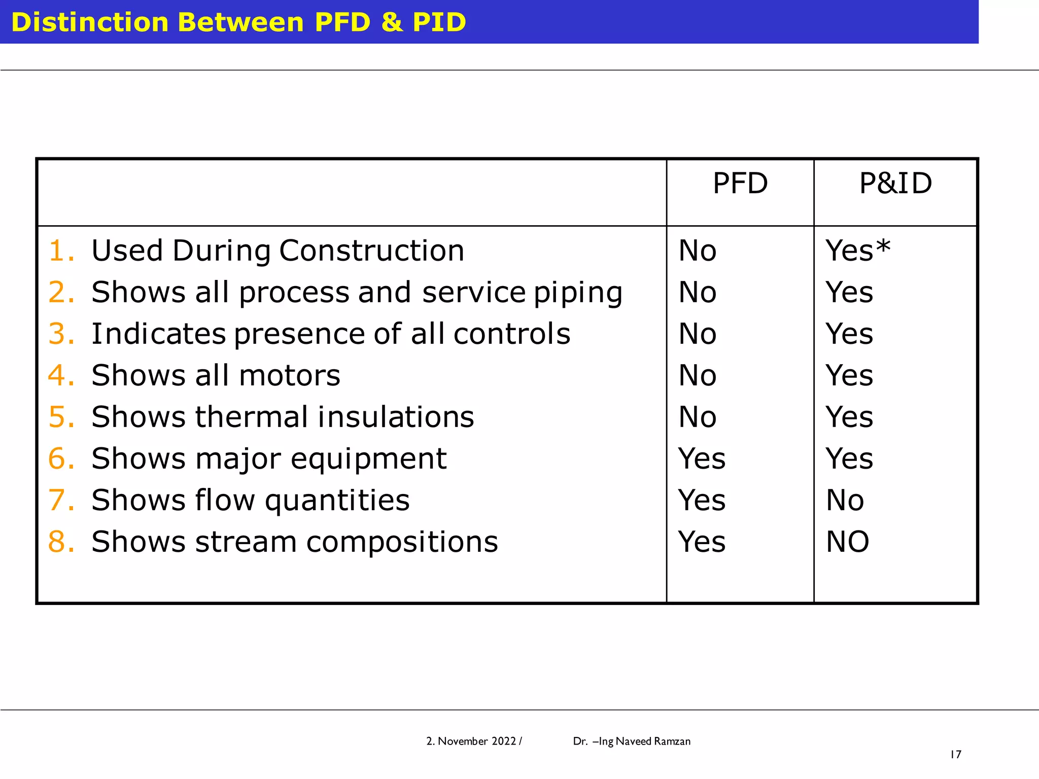 2. November 2022 / Dr. –Ing Naveed Ramzan
17
Distinction Between PFD & PID
PFD P&ID
1. Used During Construction
2. Shows all process and service piping
3. Indicates presence of all controls
4. Shows all motors
5. Shows thermal insulations
6. Shows major equipment
7. Shows flow quantities
8. Shows stream compositions
No
No
No
No
No
Yes
Yes
Yes
Yes*
Yes
Yes
Yes
Yes
Yes
No
NO
 