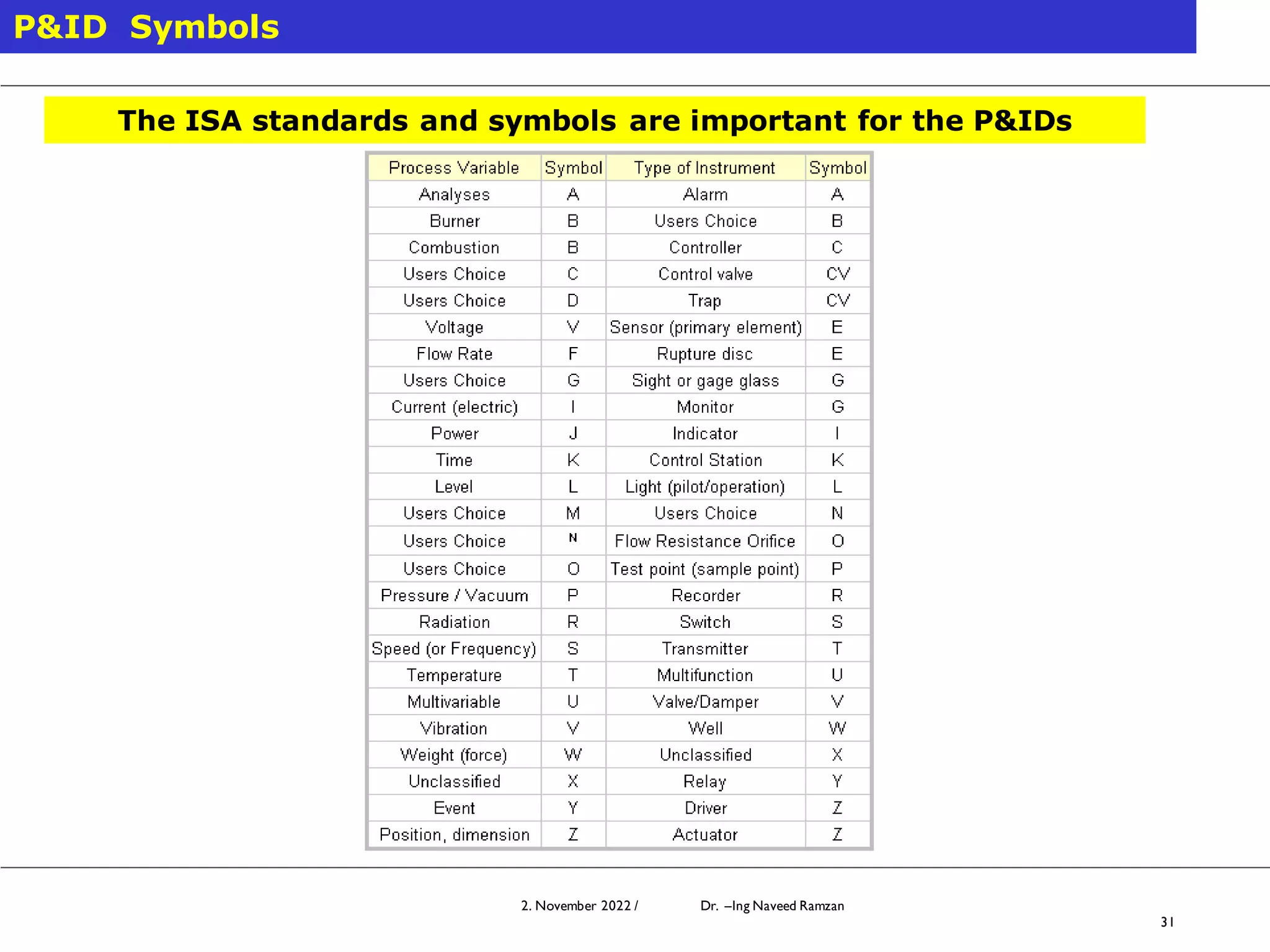2. November 2022 / Dr. –Ing Naveed Ramzan
31
P&ID Symbols
The ISA standards and symbols are important for the P&IDs
 