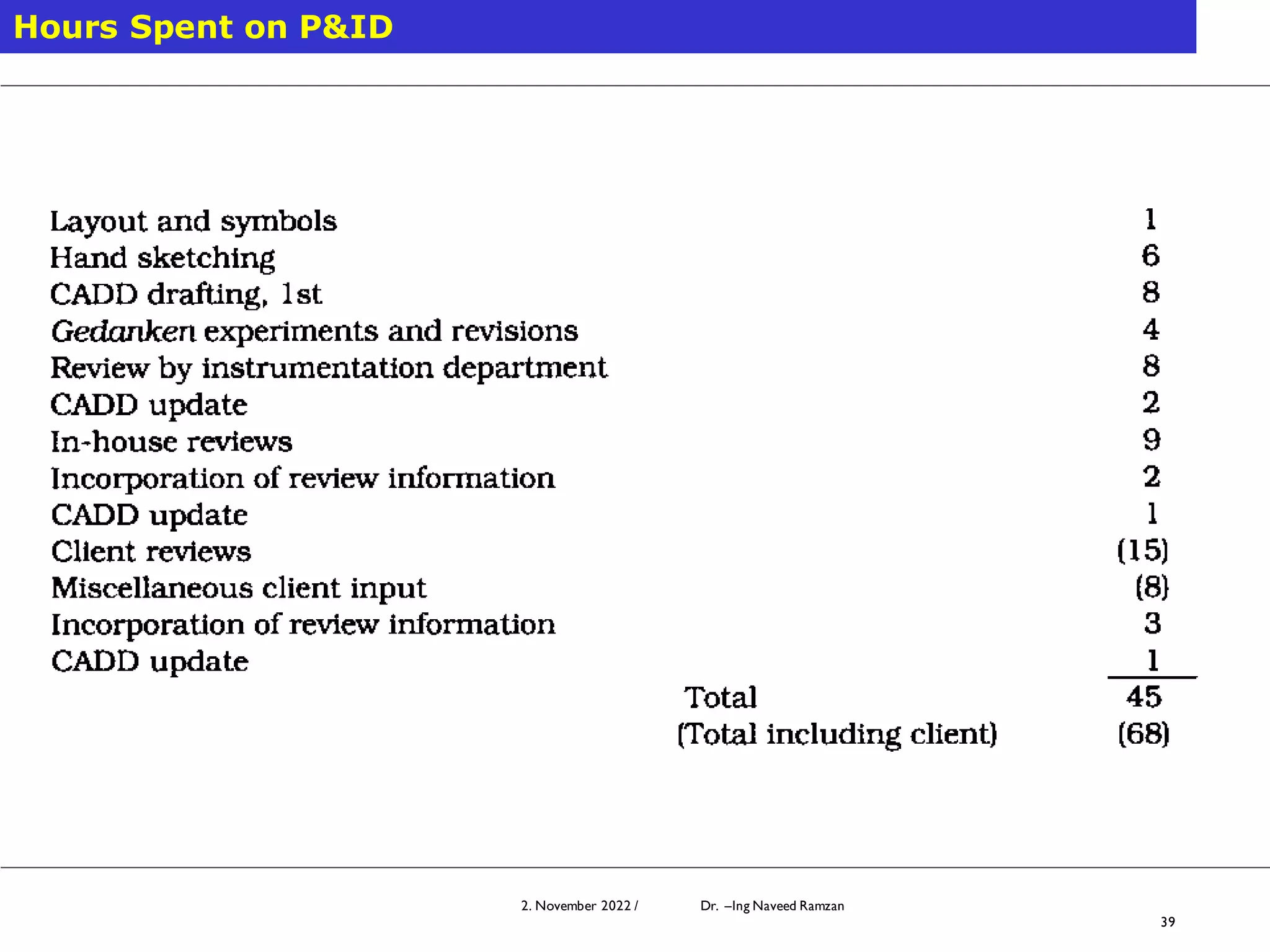 2. November 2022 / Dr. –Ing Naveed Ramzan
39
Hours Spent on P&ID
 