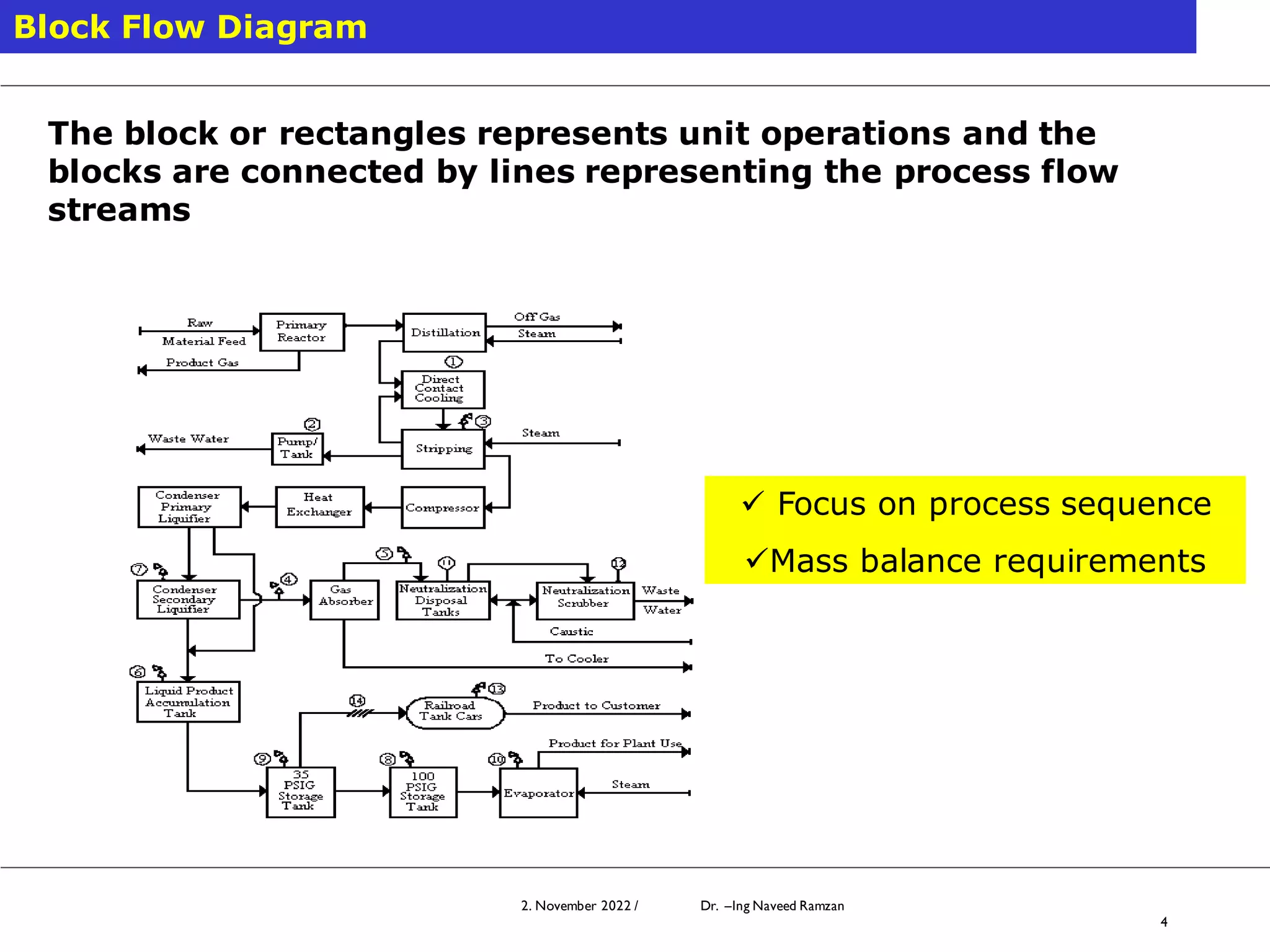 2. November 2022 / Dr. –Ing Naveed Ramzan
4
Block Flow Diagram
The block or rectangles represents unit operations and the
blocks are connected by lines representing the process flow
streams
✓ Focus on process sequence
✓Mass balance requirements
 