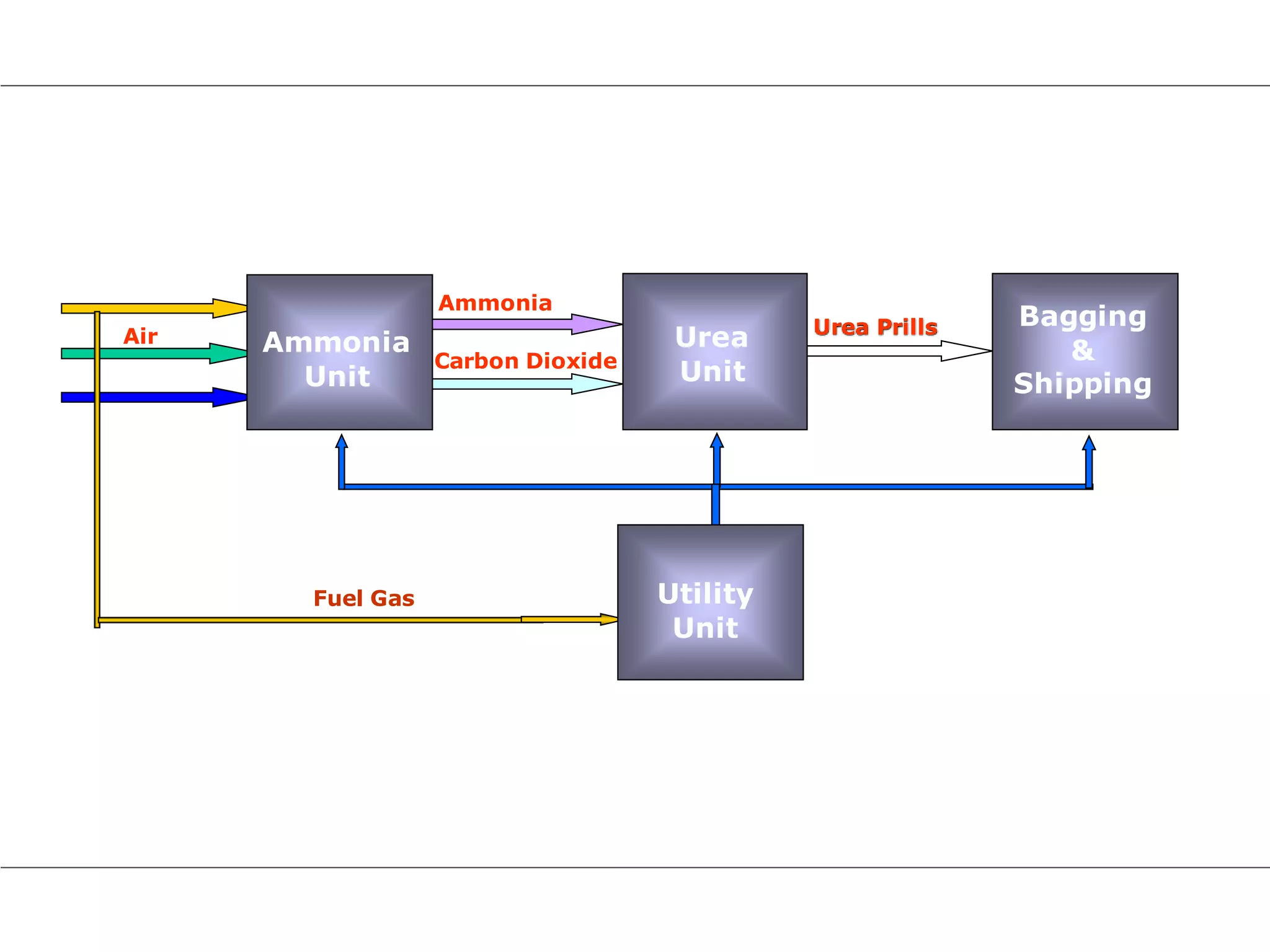 Air
Ammonia
Carbon Dioxide
Urea Prills
Ammonia
Unit
Urea
Unit
Bagging
&
Shipping
Utility
Unit
Fuel Gas Utility
Unit
 