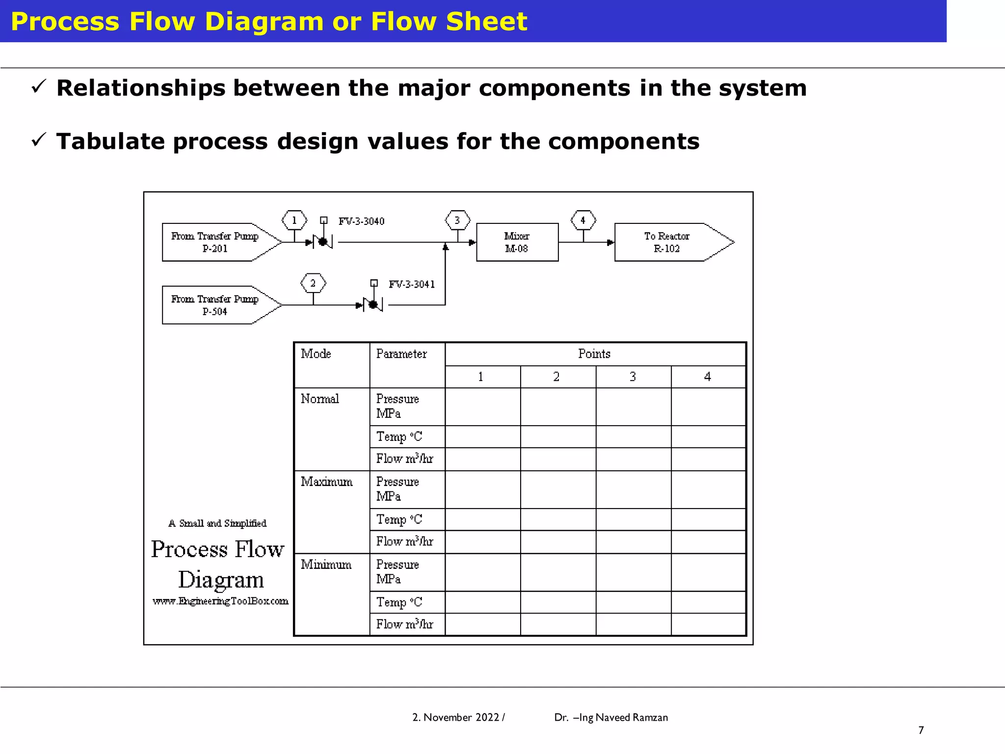 2. November 2022 / Dr. –Ing Naveed Ramzan
7
Process Flow Diagram or Flow Sheet
✓ Relationships between the major components in the system
✓ Tabulate process design values for the components
 