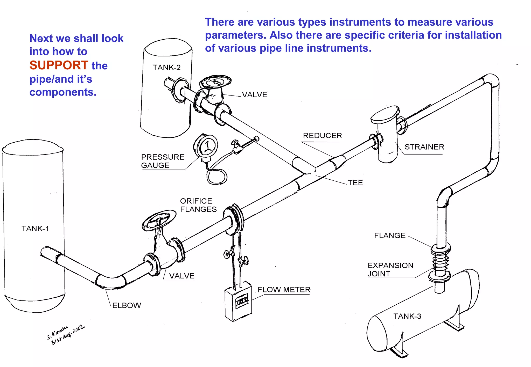 There are various types instruments to measure various
parameters. Also there are specific criteria for installation
of various pipe line instruments.
Next we shall look
into how to
SUPPORT the
pipe/and it’s
components.
 