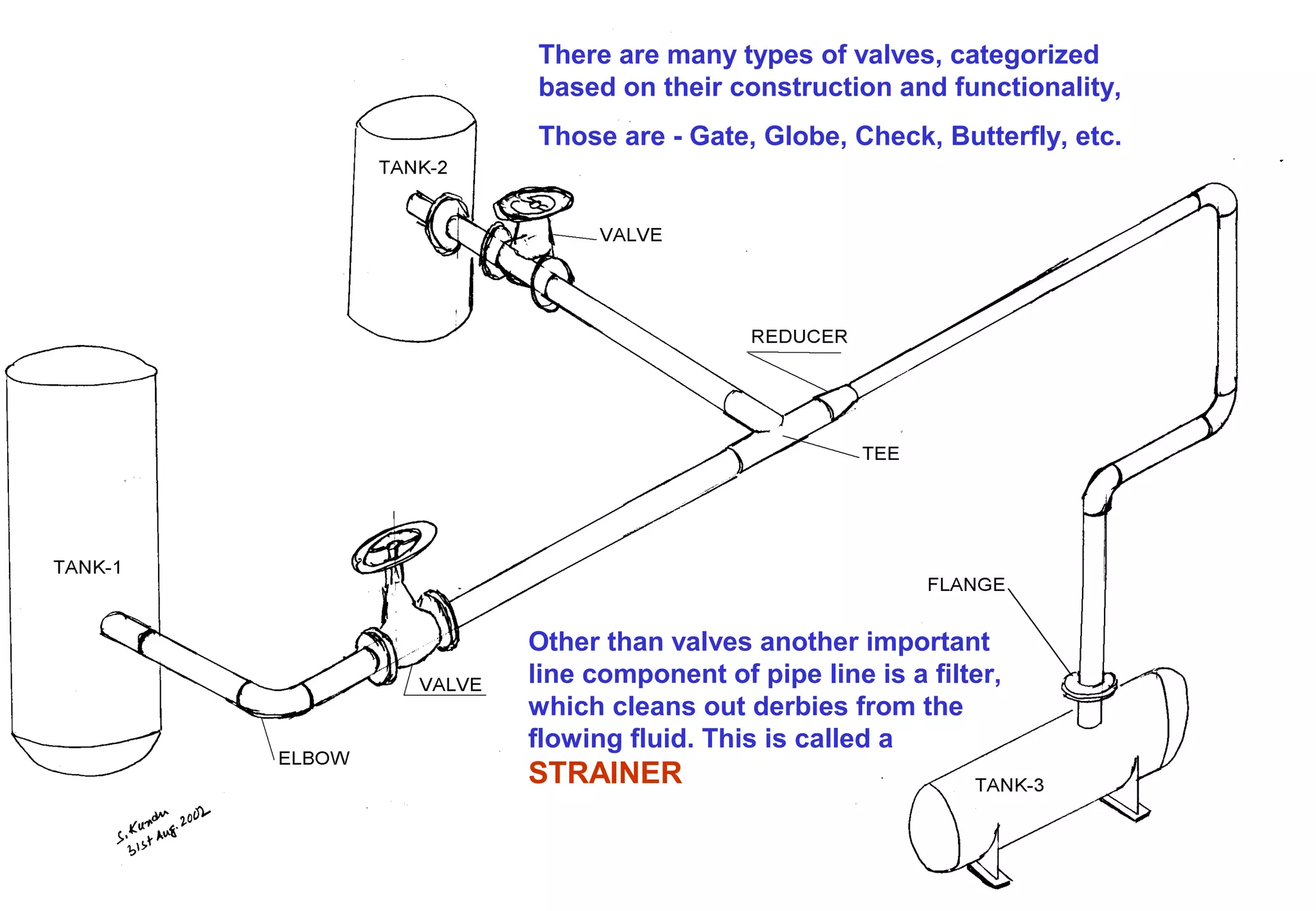 There are many types of valves, categorized
based on their construction and functionality,
Those are - Gate, Globe, Check, Butterfly, etc.
Other than valves another important
line component of pipe line is a filter,
which cleans out derbies from the
flowing fluid. This is called a
STRAINER
 