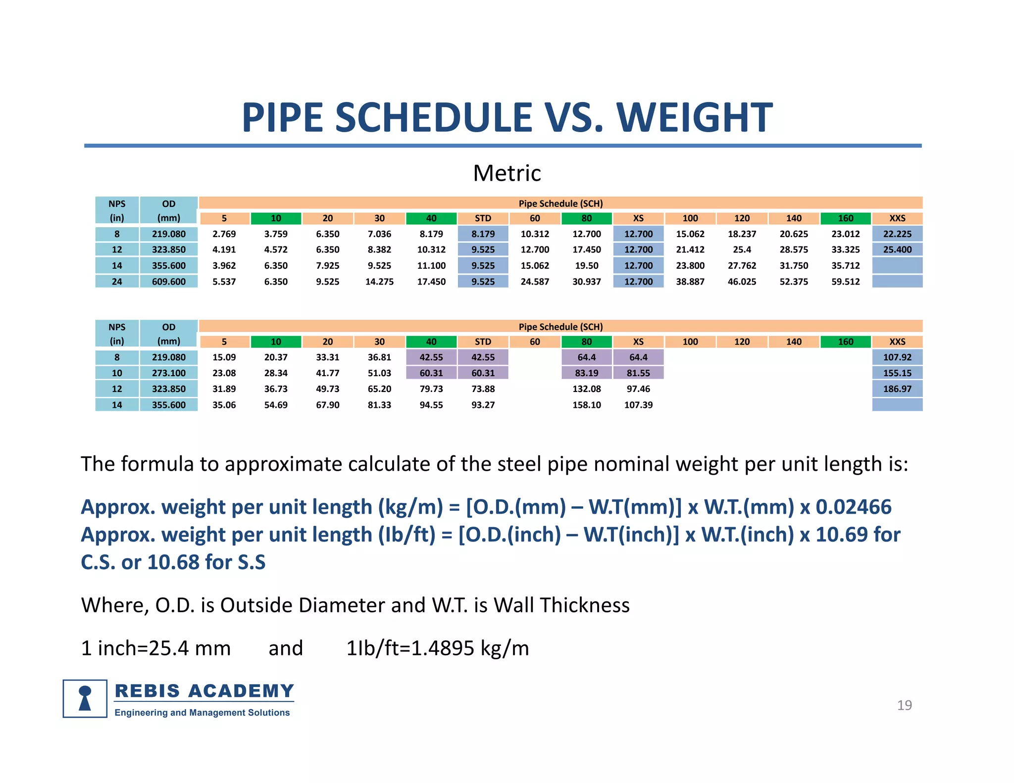 Piping components, materials, codes and standards part 1- pipe | PDF