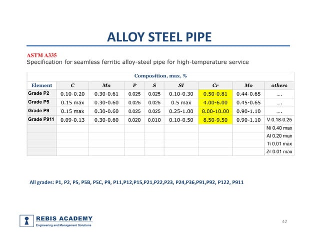 Piping components, materials, codes and standards part 1- pipe | PDF