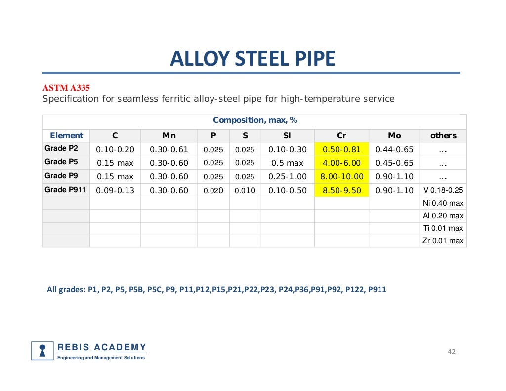 Piping components, materials, codes and standards part 1 pipe