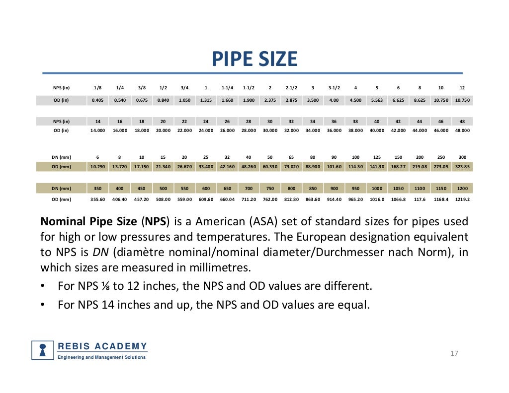 Piping components, materials, codes and standards part 1 pipe