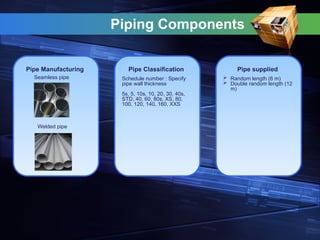 Piping Components
Pipe Manufacturing
Seamless pipe
Welded pipe
Pipe Classification Pipe supplied
Schedule number : Specify
pipe wall thickness
5s, 5, 10s, 10, 20, 30, 40s,
STD, 40, 60, 80s, XS, 80,
100, 120, 140, 160, XXS
 Random length (6 m)
 Double random length (12
m)
 