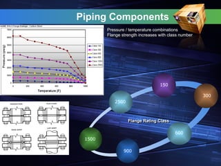 Piping Components
Pressure / temperature combinations
Flange strength increases with class number
150
300
600
900
Flange Rating Class
1500
2500
 