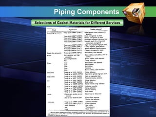 Piping Components
Selections of Gasket Materials for Different Services
 