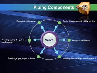 Controlling process & utility service
Emergency shutdown
Isolating equipment
Isolating instrument for maintenance
Draining piping & equipment
on shutdown
Discharge gas, vapor or liquid
Valve
Piping Components
 