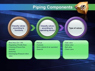 Piping Components
Classify valves
according to
functions
Classify valves
according to
operating device
Type of valves
- Block flow (On / Off)
- Regulating (Throttle flow)
- Checking (Prevent flow
reversal)
- Switching
- Discharging (Pressure relive
valve
- Manual
- Hydraulic
- Motor (electric & air operated)
- Solenoid
- Gate valve
- Globe valve
- Ball valve
- Check valve
 