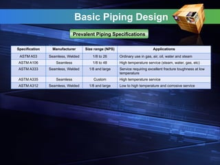 Basic Piping Design
Specification Manufacturer Size range (NPS) Applications
ASTM A53 Seamless, Welded 1/8 to 26 Ordinary use in gas, air, oil, water and steam
ASTM A106 Seamless 1/8 to 48 High temperature service (steam, water, gas, etc)
ASTM A333 Seamless, Welded 1/8 and large Service requiring excellent fracture toughness at low
temperature
ASTM A335 Seamless Custom High temperature service
ASTM A312 Seamless, Welded 1/8 and large Low to high temperature and corrosive service
Prevalent Piping Specifications
 