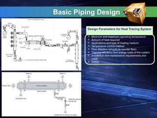Design Parameters for Heat Tracing System
 Minimum and maximum operating temperature
 Amount of heat required
 Applications and type of heating medium
 Temperature control method
 Flow direction (should be counter flow)
 Thermal efficiency and energy costs of the system
 Installation and maintenance requirements and
costs
 Safety
Basic Piping Design
 