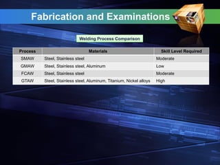 Fabrication and Examinations
Welding Process Comparison
Process Materials Skill Level Required
SMAW Steel, Stainless steel Moderate
GMAW Steel, Stainless steel, Aluminum Low
FCAW Steel, Stainless steel Moderate
GTAW Steel, Stainless steel, Aluminum, Titanium, Nickel alloys High
 