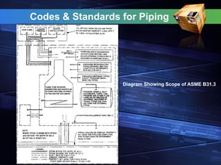 Codes & Standards for Piping
Diagram Showing Scope of ASME B31.3
 