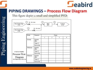 This figure depict a small and simplified PFD:
PIPING DRAWINGS – Process Flow Diagram
 