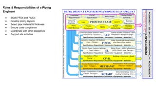 PIPING ENGINEERING Materials COURSE.pdf