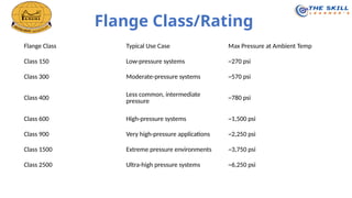 PIPING ENGINEERING EXECUTION TRAINING PPT | PPTX