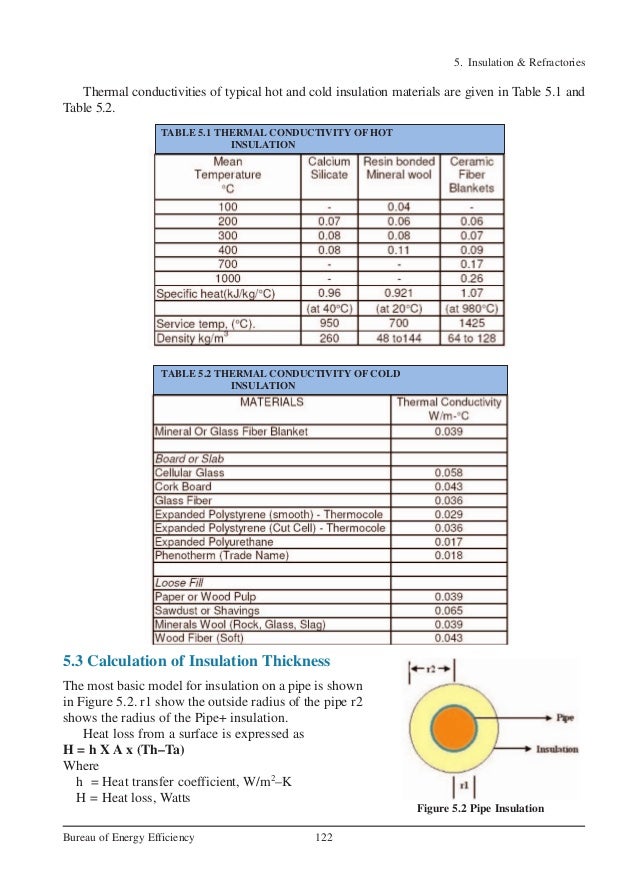 Steam Pipe Insulation Thickness Chart