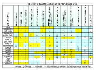 ALLOYING
ELEMENT
HARDNESS
STRENGTH
YIELD
POINT
ELONGATION
IMPACT
VALUE
ELASTICITY
HIGH
TEMPERATURE
STABLITY
COOLING
RATE
CARBIDE
FORMATION
RESISTANCE
TO
WEAR
FORGEABILITY
MACHINABILITY
SCALING
Silicon ↑ ↑ ↑↑ ↓ ↓ ↑↑↑ ↑ ↓ ↓ ↓↓↓ ↓ ↓ ↓
Manganese in
perlit.steels ↑ ↑ ↑ • • ↑ • ↓ • ↓↓ ↑ ↓ •
Manganese in
austenit.steels. ↓↓↓ ↑ ↓ ↑↑↑ – – – ↓↓ – – ↓↓↓ ↓↓↓ ↓↓
Chromium ↑↑ ↑↑ ↑↑ ↓ ↓ ↑ ↑ ↓↓↓ ↑↑ ↑ ↓ – ↓↓↓
Nickel in
perlit.steels ↑ ↑ ↑ • • – ↑ ↓↓ – ↓↓ ↓ ↓ ↓
Nickel in
austennit.steels ↓↓ ↑ ↓ ↑↑↑ ↑↑↑ – ↑↑↑ ↓↓ – – ↓↓↓ ↓↓↓ ↓↓
Aluminum – – – – ↓ – – – – – ↓↓ – ↓↓
Tungsten ↑ ↑ ↑ ↓ • – ↑↑↑ ↓↓ ↑↑ ↑↑↑ ↓↓ ↓↓ ↓↓
Vanadium ↑ ↑ ↑ • ↑ ↑ ↑↑ ↓↓ ↑↑↑↑ ↑↑ ↑ – ↓
Cobalt ↑ ↑ ↑ ↓ ↓ – ↑↑ ↑↑ – ↑↑↑ ↓ • ↓
Molybdenum ↑ ↑ ↑ ↓ ↑ – ↑↑ ↓↓ ↑↑↑ ↑↑ ↓ ↓ ↑↑
Copper ↑ ↑ ↑↑ • • – ↑ – – – ↓↓↓ • •
Sulphur – – – ↓ ↓ – – – – – ↓↓↓ ↑↑↑ –
Phosphorous ↑ ↑ ↑ ↓ ↓↓↓ – – – – – ↓ ↑↑ –
THEEFFECT OF ALLOYING ELEMENTS ON THEPROPERTIES OF STEEL
↑=Increase ↓=Decrease • = constant - = not characteristic or unknown Several arrows =more intensive effect
 