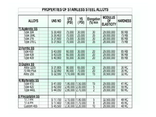 1) Austenitic SS
Type 304 S 30,400 75,000 30,000 30 29,000,000 80 RB
Type 304L S 30,403 70,000 25,000 35 29,000,000 75 RB
Type 316 S 31,600 75,000 30,000 30 28,000,000 80 RB
Type 316 L S 31,603 70,000 25,000 35 28,000,000 75 RB
2) Ferritic SS
Type 430 S 43,000 60,000 30,000 20 29,000,000 85 RB
Type 439 S 43,035 60,000 30,000 20 29,000,000 90 RB
Type 409 S 40,900 55,000 30,000 20 29,000,000 85 RB
3) Duplex SS
Alloy 2205 S 31,805 90,000 65,000 25 29,000,000 30 RC
70 Mo Plus S 32,950 90,000 70,000 20 29,000,000 30 RC
Alloy 255 S 32,550 1,10,000 80,000 15 30,500,000 32 RC
4) Martensitic SS
Type 410 S 41,000 1,90,000 1,50,000 15 29,000,000 41 RC
Type 420 S 42,000 2,40,000 2,00,000 5 29,000,000 55 RC
Type 440L S 44,050 2,80,000 2,70,000 2 29,000,000 60 RC
5) Precipitatim SS
17.7 PH S 17,700 2,10,000 1,90,000 5 32,500,000 48 RC
17.4 PH S 17,400 1,90,000 1,70,000 8 28,000,000 45 RC
Custom 455 S 45,500 2,30,000 2,20,000 10 29,000,000 48 RC
ALLOYS UNS NO HARDNESS
PROPERTIES OF STAINLESS STEEL ALLOYS
Elongation
(%) min
YS
( PSI)
UTS
(PSI)
MODULUS
OF
ELASTICITY
 