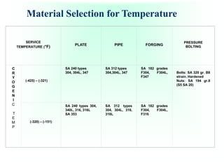 Material Selection for Temperature
SERVICE
TEMPERATURE (°F) PLATE PIPE FORGING
PRESSURE
BOLTING
C
R
Y
O
G
E
N
I
C
T
E
M
P
(-425) – (-321)
SA 240 types
304, 304L, 347
SA 312 types
304,304L, 347
SA 182 grades
F304, F304L,
F347
Bolts: SA 320 gr. B8
strain. Hardened
Nuts: SA 194 gr.8
(S5 SA 20)
(-320) – (-151)
SA 240 types 304,
340L, 316, 316L
SA 353
SA 312 types
304, 304L, 316,
316L
SA 182 grades
F304, F304L,
F316
 
