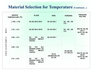 Material Selection for Temperature (Continued…)
SERVICE
TEMPERATURE (°F)
PLATE PIPE FORGING
PRESSURE
BOLTING
L
O
W
T
E
M
P
E
R
A
T
U
R
E
(-150) – (-76) SA 203 GR.D OR E SA 333 GR.3 SA 350 GR.
LF3
BOLTS: SA 320
GR.L7
NUTS: SA 194
GR.4
(-75) – (-51) SA 203 GR.A OR B SA 333 GR.3 SA 350 GR.
LF3
(-50) – (-21) SA 516 ALL
GRADES IMPACT
TESTED
SA 333 GR.1
SA 350 GR.
LF1 OR LF2
(-20) – (+4) SA 516 ALL
GRADES OVER 1 IN.
THICK IMPACT
TESTED
SA 53
(SEAMLESS) OR
SA 106
BOLTS: SA 193
GR.B7
NUTS: SA 194
GR.2H
(+5) – (+32) SA 516 ALL
GRADES OVER 1 IN.
THICK IMPACT
TESTED
 