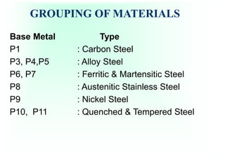 GROUPING OF MATERIALS
Base Metal Type
P1 : Carbon Steel
P3, P4,P5 : Alloy Steel
P6, P7 : Ferritic & Martensitic Steel
P8 : Austenitic Stainless Steel
P9 : Nickel Steel
P10, P11 : Quenched & Tempered Steel
 